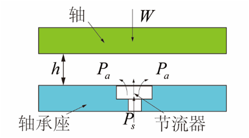 氣體軸承的工作原理、特點(diǎn)及典型應(yīng)用